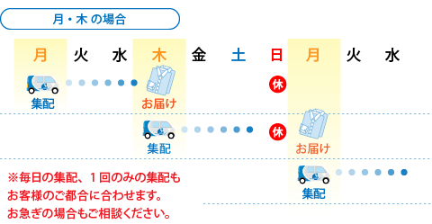 毎日の集配、1回のみの集配もお客様のご都合に合わせます。お急ぎの場合もご相談ください。